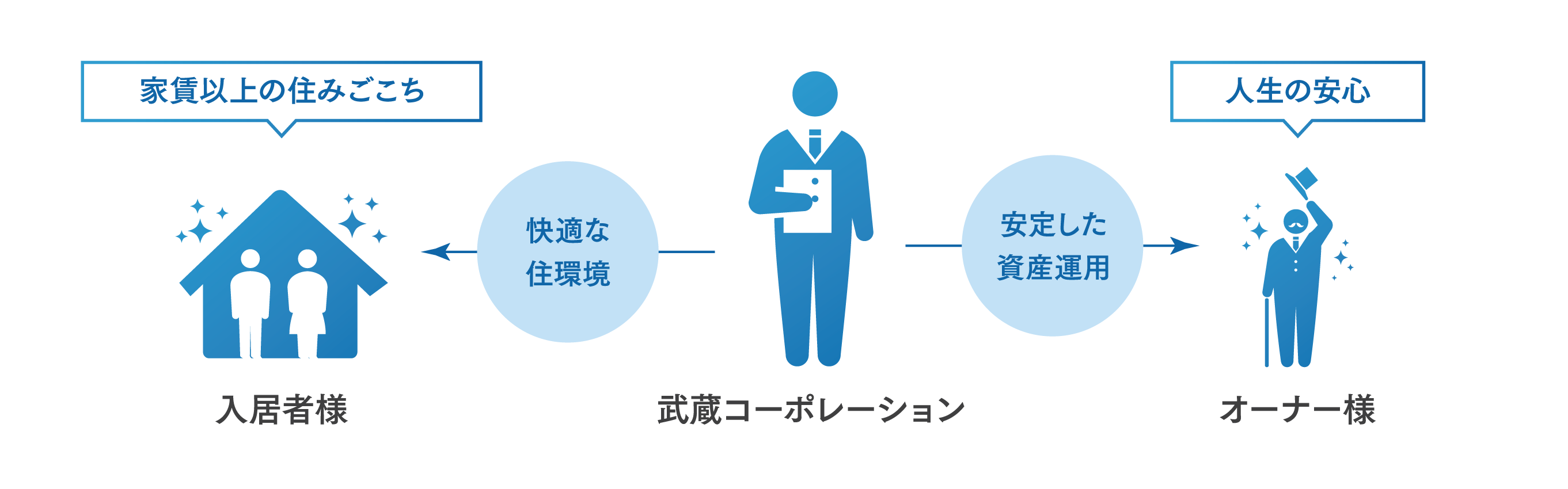 私たちは事業を通じて、住環境と資産を守ります