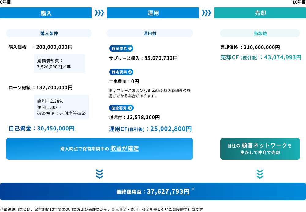 投資シミュレーション例
