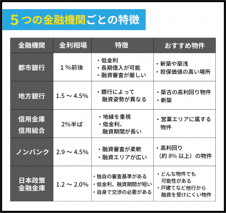 不動産投資の金利相場や低金利で融資を受ける方法とは？