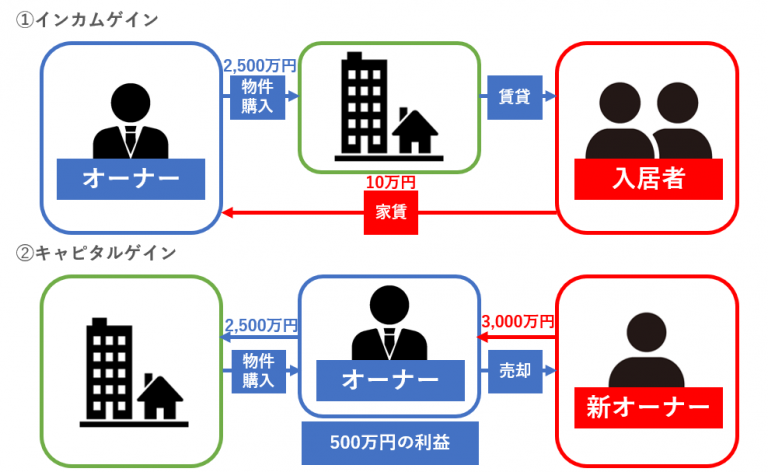 不動産投資の仕組み｜利益を得るための仕組みと投資効果を解説